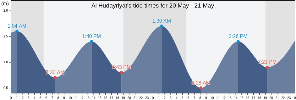 Al Hudayriyat, Abu Dhabi, United Arab Emirates tide chart