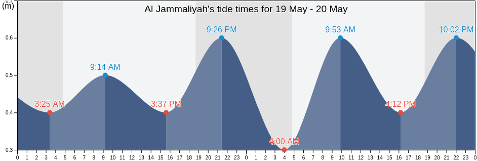 Al Jammaliyah, Dakahlia, Egypt tide chart