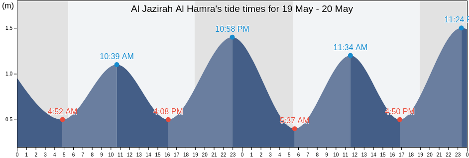 Al Jazirah Al Hamra, Imarat Ra's al Khaymah, United Arab Emirates tide chart