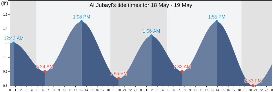 Al Jubayl, Eastern Province, Saudi Arabia tide chart