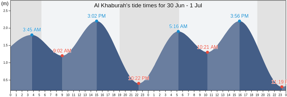 Al Khaburah, Al Batinah North, Oman tide chart