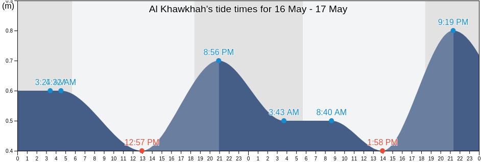 Al Khawkhah, Khawlan, Al Hudaydah, Yemen tide chart