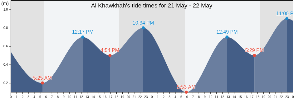 Al Khawkhah, Khawlan, Al Hudaydah, Yemen tide chart