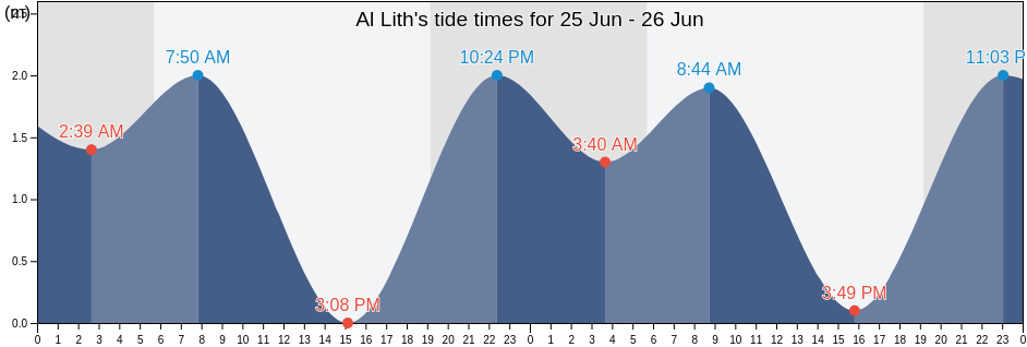 Al Lith, Mecca Region, Saudi Arabia tide chart