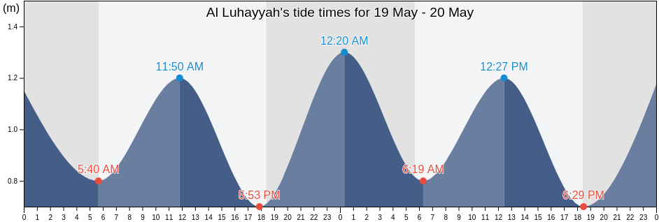 Al Luhayyah, Alluheyah, Al Hudaydah, Yemen tide chart