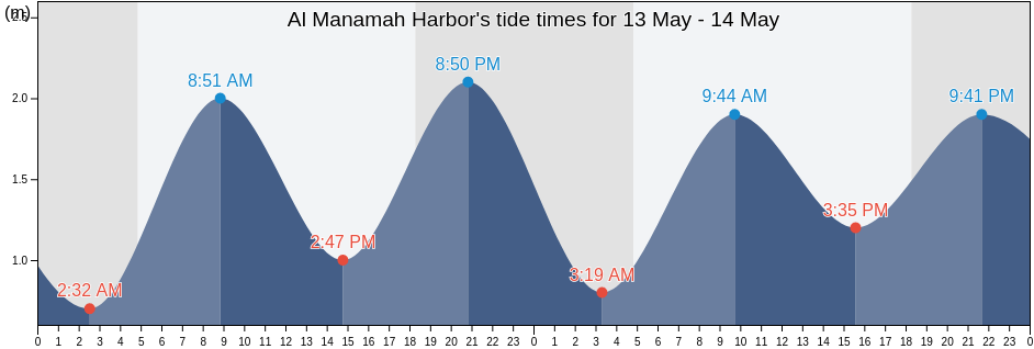 Al Manamah Harbor, Al Khubar, Eastern Province, Saudi Arabia tide chart