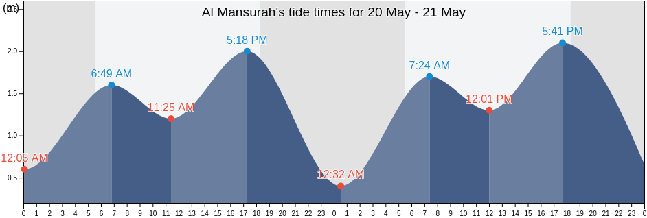 Al Mansurah, Al Mansura, Aden, Yemen tide chart