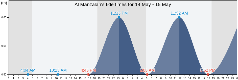 Al Manzalah, Dakahlia, Egypt tide chart