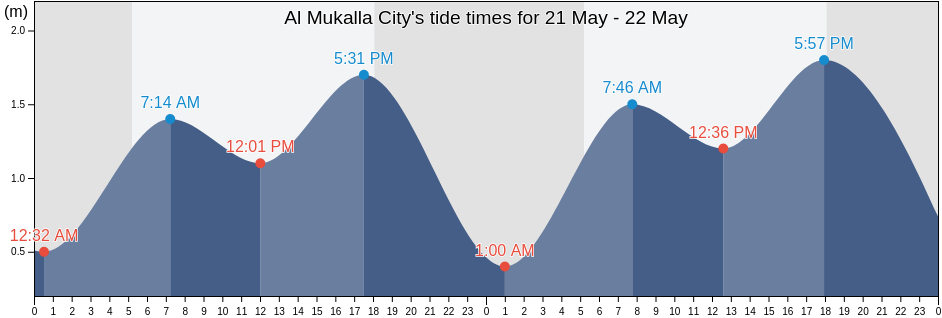 Al Mukalla City, Muhafazat Hadramaout, Yemen tide chart