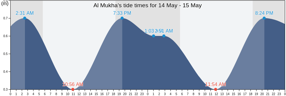 Al Mukha, Al Mukha', Ta'izz, Yemen tide chart