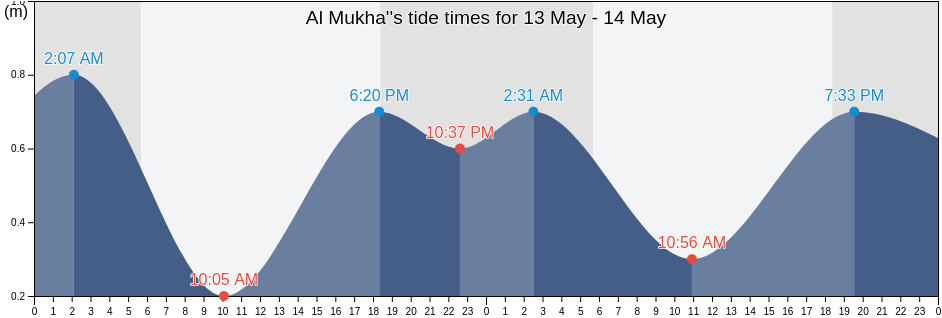 Al Mukha', Ta'izz, Yemen tide chart