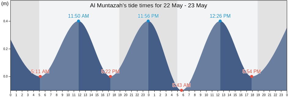 Al Muntazah, Alexandria, Egypt tide chart