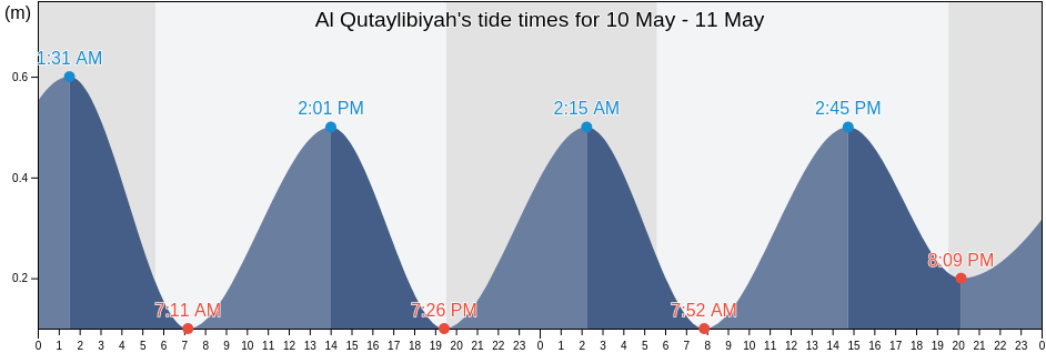 Al Qutaylibiyah, Latakia, Syria tide chart