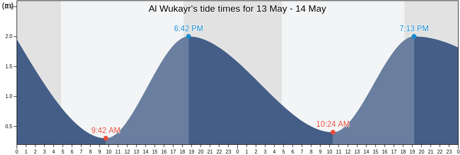 Al Wukayr, Al Wakrah, Qatar tide chart