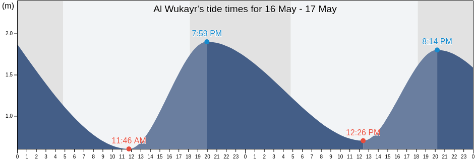 Al Wukayr, Al Wakrah, Qatar tide chart
