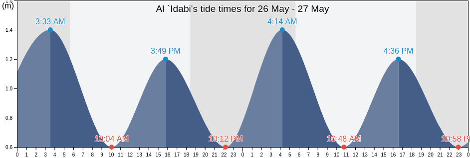 Al `Idabi, Jazan Region, Saudi Arabia tide chart