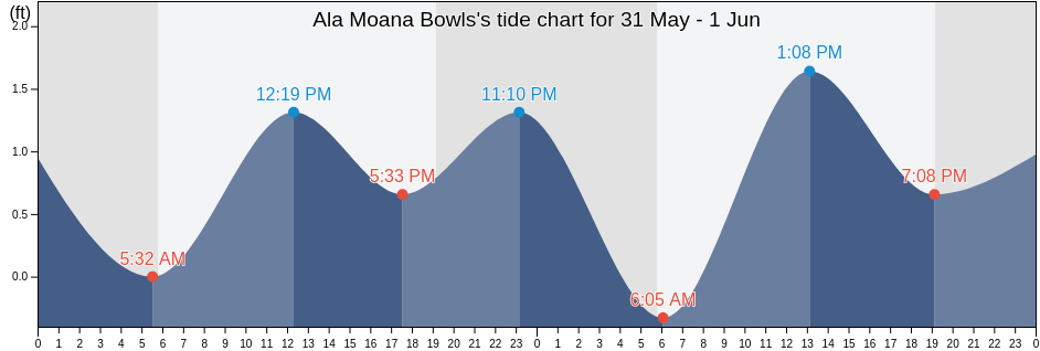 Moana Size Chart