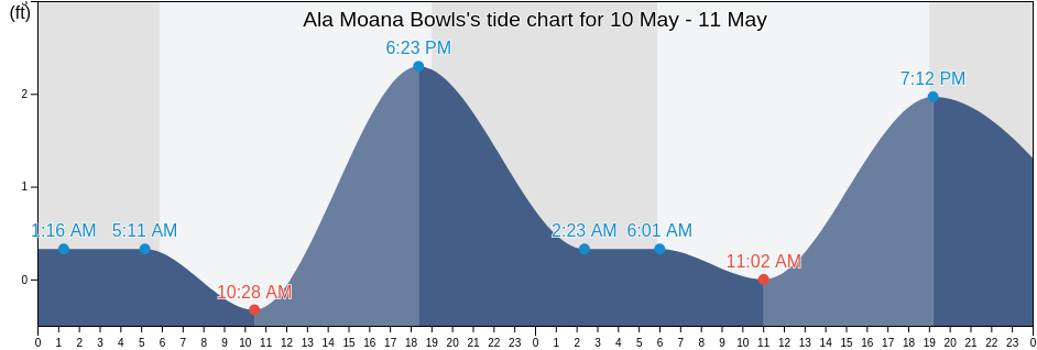 Ala Moana Bowls, Honolulu County, Hawaii, United States tide chart