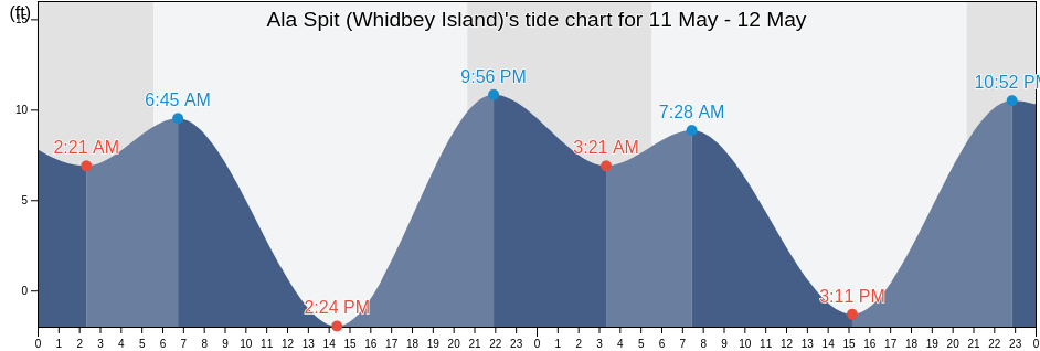 Ala Spit (Whidbey Island), Island County, Washington, United States tide chart