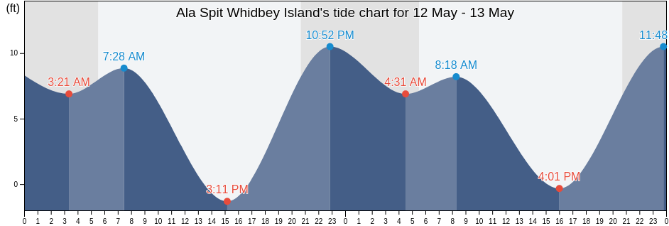 Ala Spit Whidbey Island, Island County, Washington, United States tide chart