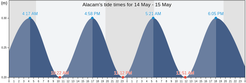 Alacam, Samsun, Turkey tide chart