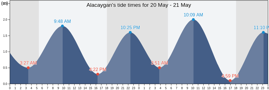 Alacaygan, Province of Negros Occidental, Western Visayas, Philippines tide chart