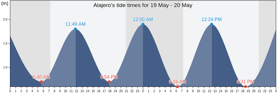 Alajero, Provincia de Santa Cruz de Tenerife, Canary Islands, Spain tide chart