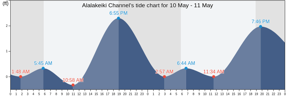 Alalakeiki Channel, Maui County, Hawaii, United States tide chart