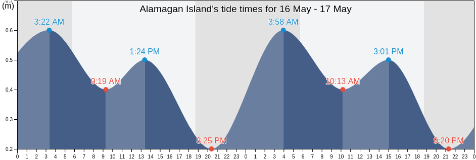 Alamagan Island, Northern Islands, Northern Mariana Islands tide chart