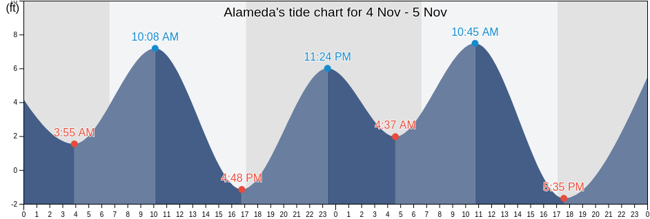 Alameda's Tide Charts, Tides for Fishing, High Tide and Low Tide tables