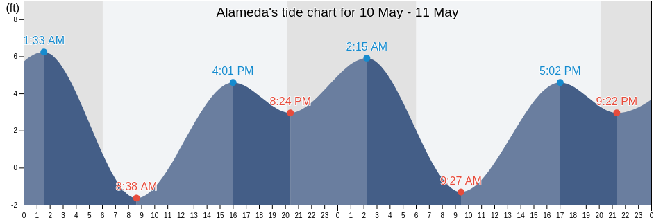 Alameda, Alameda County, California, United States tide chart