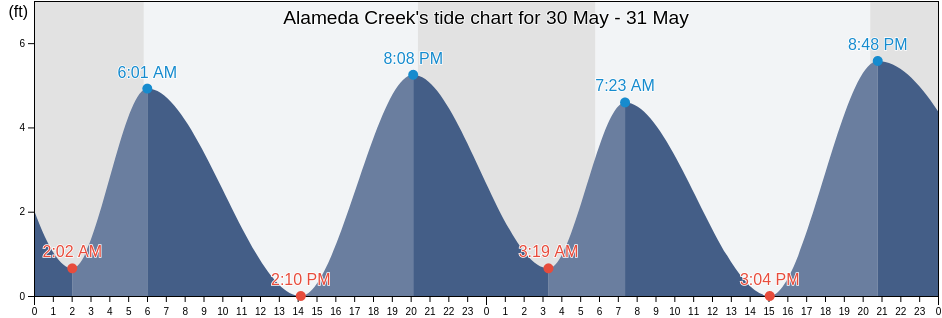 Alameda Creek, San Mateo County, California, United States tide chart