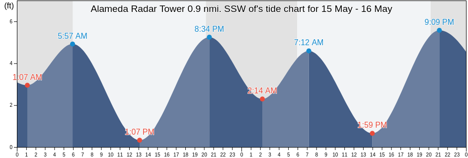 Alameda Radar Tower 0.9 nmi. SSW of, City and County of San Francisco, California, United States tide chart
