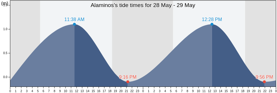 Alaminos, Province of Pangasinan, Ilocos, Philippines tide chart