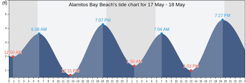 Alamitos Bay Beach, Los Angeles County, California, United States tide chart