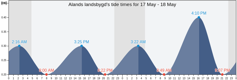 Alands landsbygd, Aland Islands tide chart