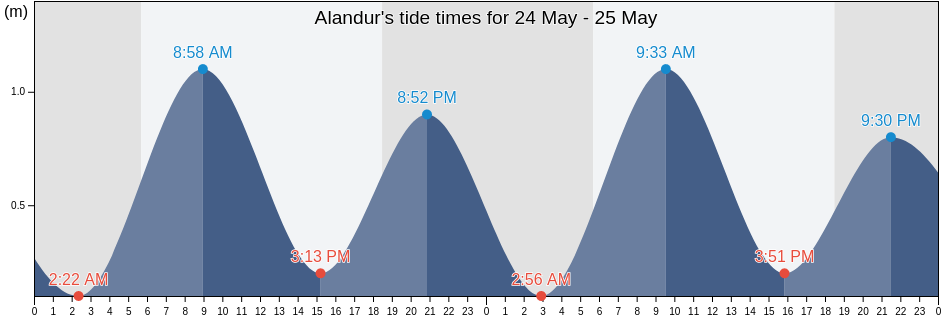 Alandur, Kancheepuram, Tamil Nadu, India tide chart