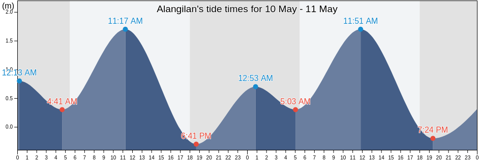 Alangilan, Province of Negros Oriental, Central Visayas, Philippines tide chart