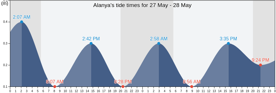 Alanya, Alanya, Antalya, Turkey tide chart