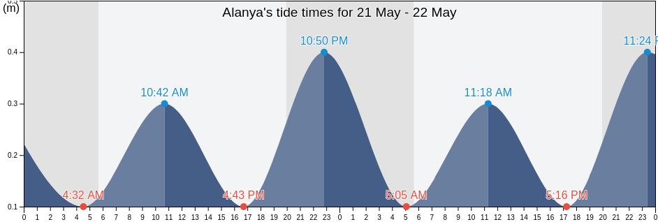 Alanya, Antalya, Turkey tide chart
