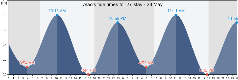 Alao, Sa'ole County, Eastern District, American Samoa tide chart