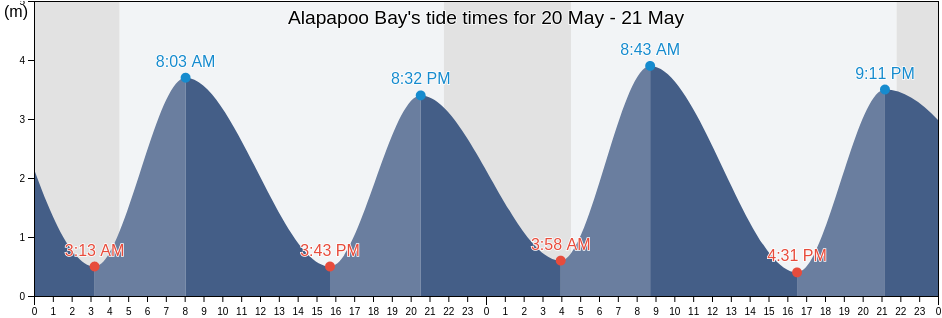 Alapapoo Bay, Manitoba, Canada tide chart