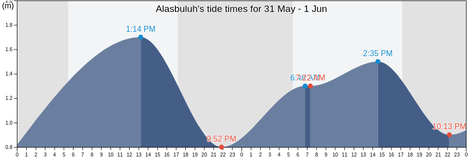 Alasbuluh, East Java, Indonesia tide chart