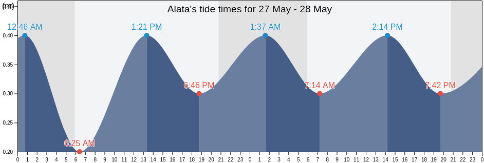Alata, South Corsica, Corsica, France tide chart