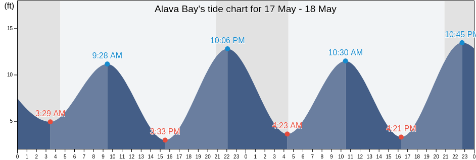 Alava Bay, Ketchikan Gateway Borough, Alaska, United States tide chart