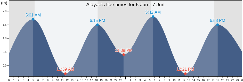 Alayao, Province of Camarines Norte, Bicol, Philippines tide chart