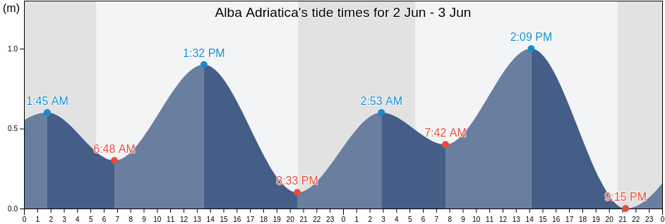 Alba Adriatica, Provincia di Teramo, Abruzzo, Italy tide chart