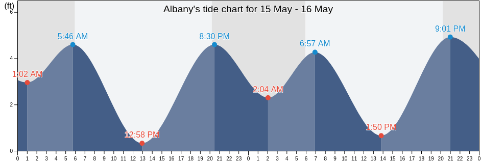 Albany, Alameda County, California, United States tide chart