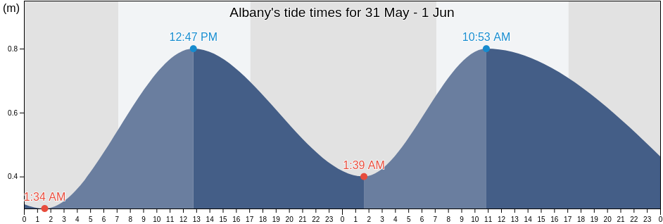Albany, Albany, Western Australia, Australia tide chart
