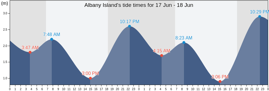 Albany Island, Somerset, Queensland, Australia tide chart